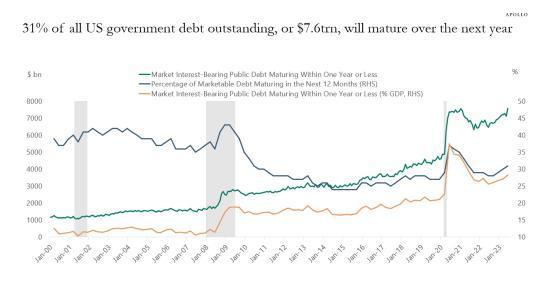 7.6万亿美债一年内到期！巨额债负会否成美国经济“重大隐患”？