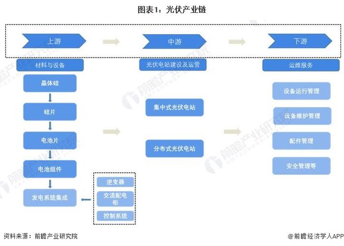 光伏产业链价格再生变：硅料价格持续上涨，而电池价格逆势走跌【附光伏行业发展现状分析】