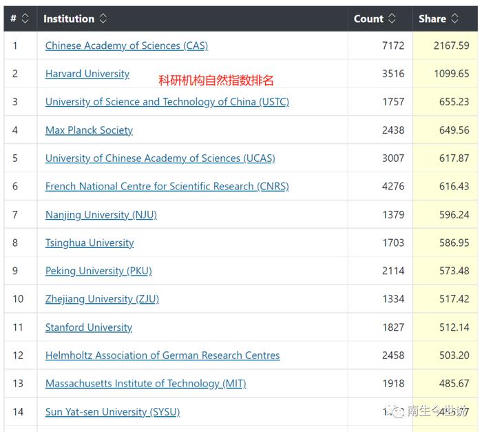 全球高校自然指数：哈佛第1、中科大第2、南大第4、清华第5、北大第6