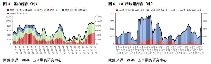 锡：锡矿加工费上调，关注海外供应