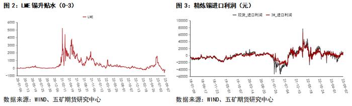 锡：锡矿加工费上调，关注海外供应