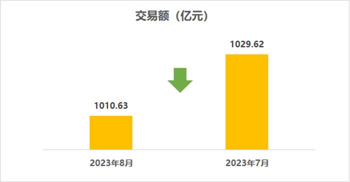 中国汽车流通协会：8月全国二手车市场交易量155.94万辆 同比增长6.25%