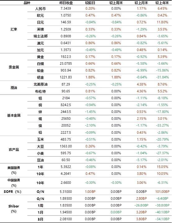 工商银行：9月12日全球金融市场新闻摘要及行情概览