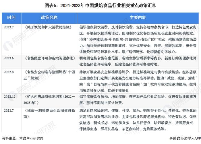 预见2023：《2023年中国烘焙食品行业全景图谱》(附市场规模、竞争格局和发展前景等)