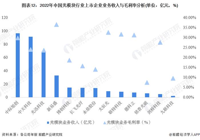 【最全】2023年中国光模块行业上市公司全方位对比(附业务布局汇总、业绩对比、业务规划等)