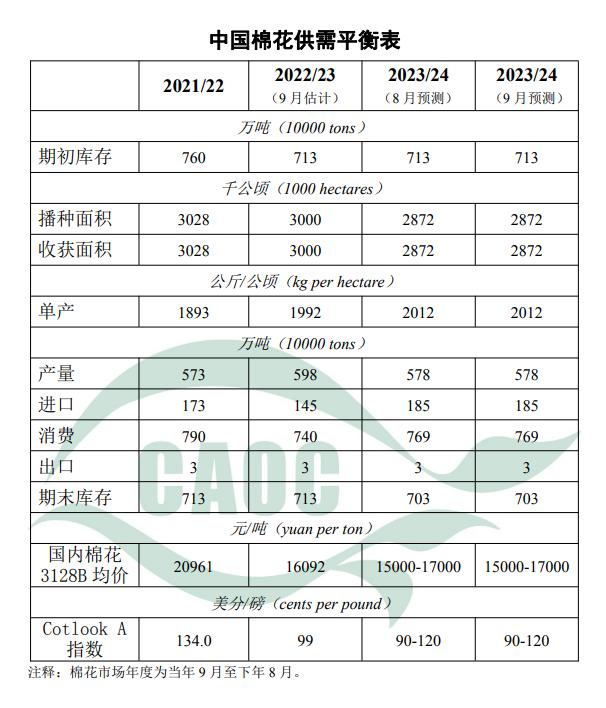 最新发布！9月中国玉米饲用消费调增 大豆进口和消费率上调​