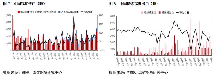 锡：锡矿加工费上调，关注海外供应