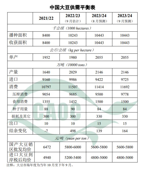 最新发布！9月中国玉米饲用消费调增 大豆进口和消费率上调​