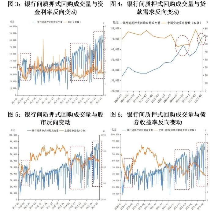 银行间质押式回购规模扩大的原因和影响分析