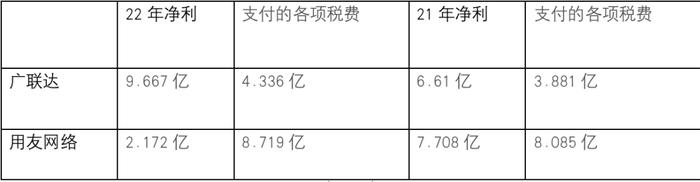 什么鬼？广联达净利润是用友网络4倍却少缴了4亿多的税