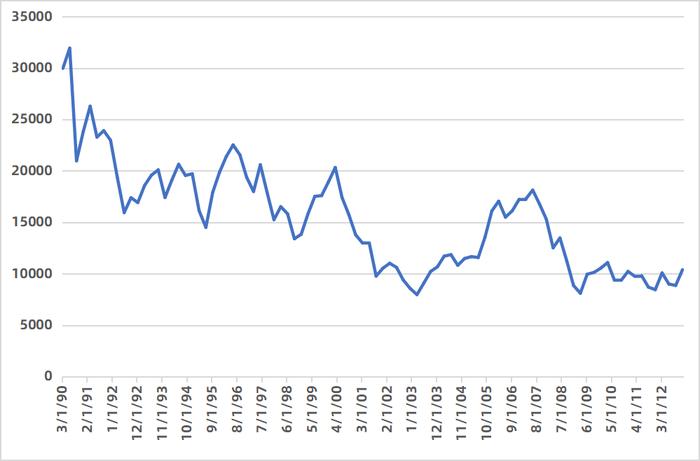 日本“失去的20年”中的优质资产