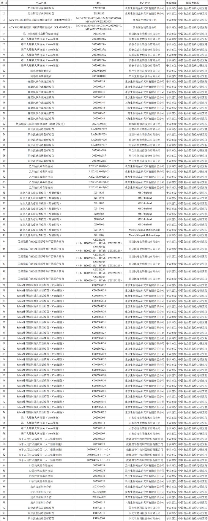 94个生物制品通过中检院批签发！