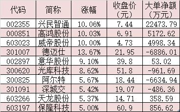 自动驾驶板块利好频出 超三成概念股获长线资金布局