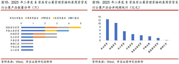 【券商资管】新增备案规模回暖，机构延续特色化布局——2023年二季度券商资管季度报告