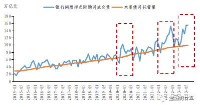 银行间质押式回购规模扩大的原因和影响分析