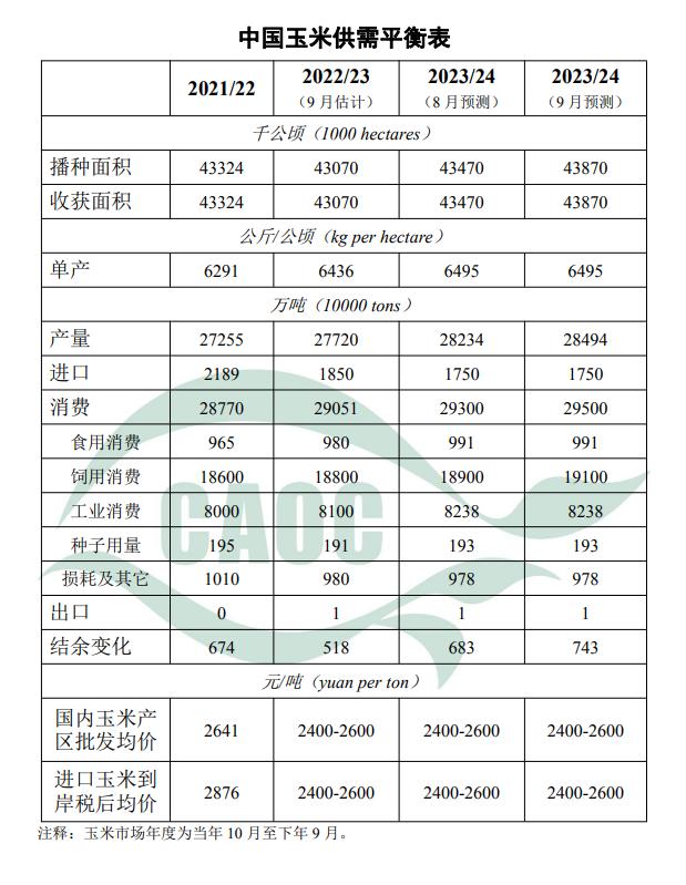 最新发布！9月中国玉米饲用消费调增 大豆进口和消费率上调​