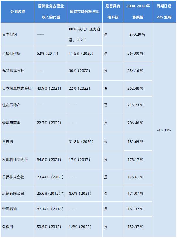 注:数据来源:各大公司当年财报。*1海外门店占比。