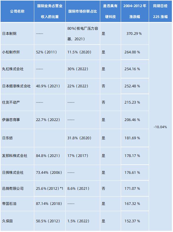 日本“失去的20年”中的优质资产