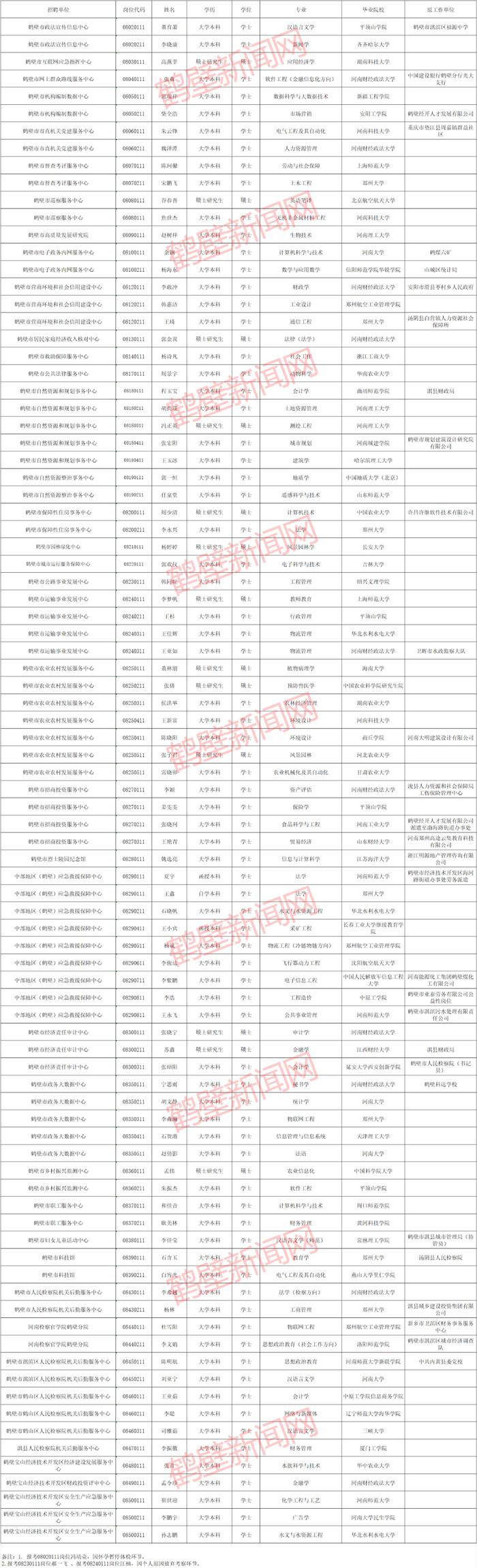 88人！鹤壁事业单位公开招聘拟聘用人员公示（第三批）