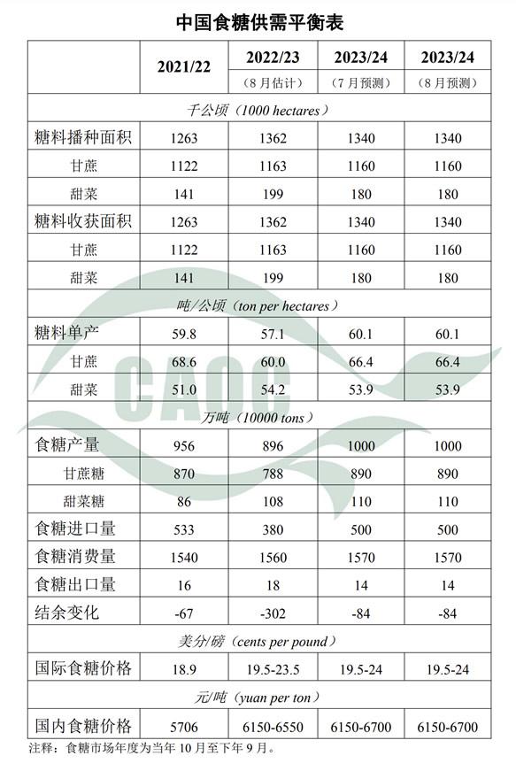 2023年9月国内食糖供需形势分析：产销预测数据不变