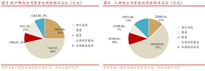 李立峰&冯逸华：保险公司偿付能力监管标准优化点评--资本市场再引源头活水