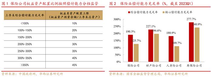 李立峰&冯逸华：保险公司偿付能力监管标准优化点评--资本市场再引源头活水