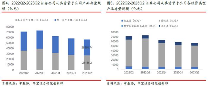 【券商资管】新增备案规模回暖，机构延续特色化布局——2023年二季度券商资管季度报告