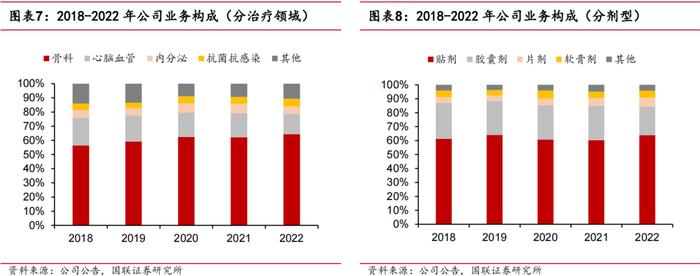 【国联医药｜深度】羚锐制药：骨科中药贴膏剂龙头，盈利能力稳步提升