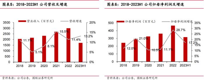 【国联医药｜深度】羚锐制药：骨科中药贴膏剂龙头，盈利能力稳步提升