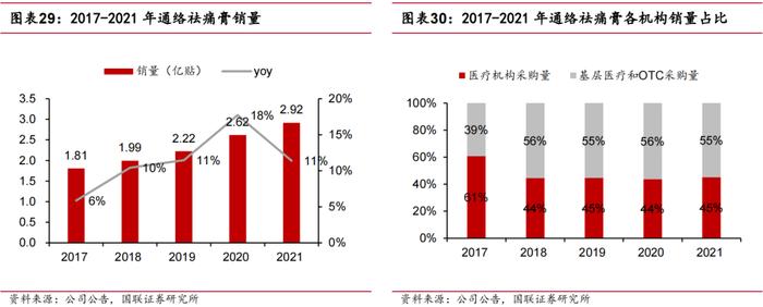 【国联医药｜深度】羚锐制药：骨科中药贴膏剂龙头，盈利能力稳步提升