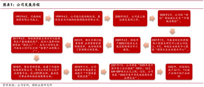 【国联医药｜深度】羚锐制药：骨科中药贴膏剂龙头，盈利能力稳步提升