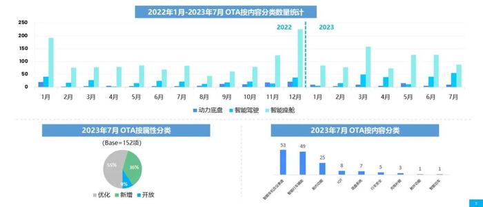 乘联会&威尔森：2023年7月OTA监测月报