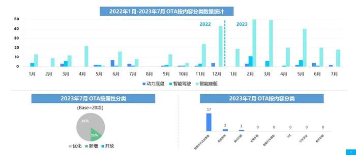 乘联会&威尔森：2023年7月OTA监测月报