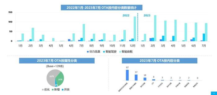 乘联会&威尔森：2023年7月OTA监测月报