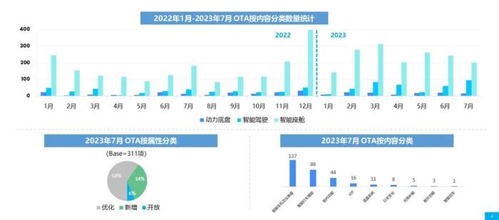 乘联会&威尔森：2023年7月OTA监测月报