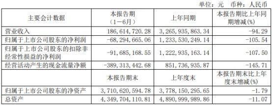 硕世生物上半年营收降94%转亏 2019年上市募6.9亿元