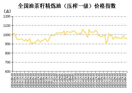 新华指数|8月下半月全国油茶籽精炼油（压榨一级）价格指数下行