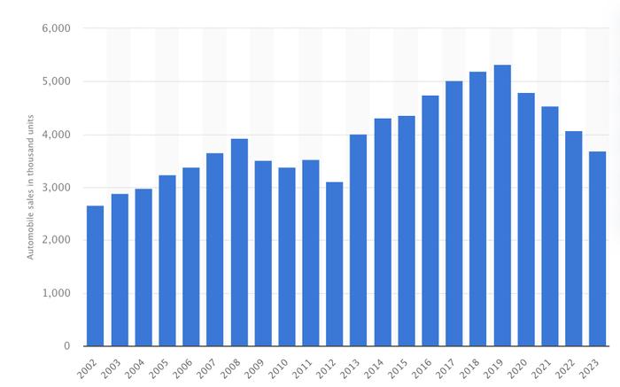 数据来源:statista.