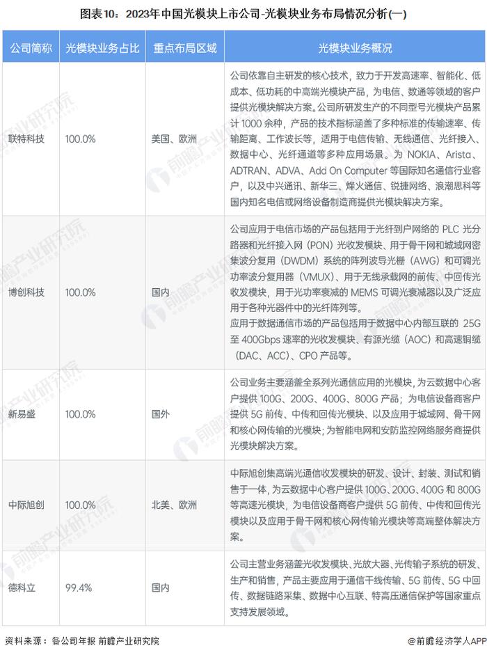 【最全】2023年中国光模块行业上市公司全方位对比(附业务布局汇总、业绩对比、业务规划等)