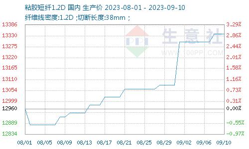 生意社：原料浆粕普涨 粘胶短纤价格小幅提升