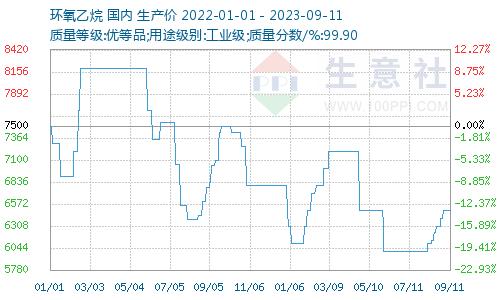 生意社：9月环氧乙烷价格或继续震荡偏强