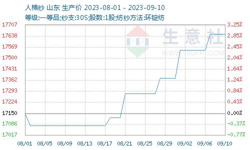 生意社：原料浆粕普涨 粘胶短纤价格小幅提升