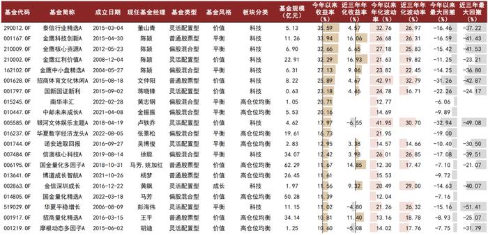 中金：除了中证2000，还有哪些小微盘基金？