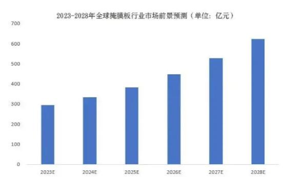 【盘中宝】 这一环节被认为是光刻工艺的“底片”，行业年均复合增速约16%，这家公司送货量最大的国内客户是中芯国际