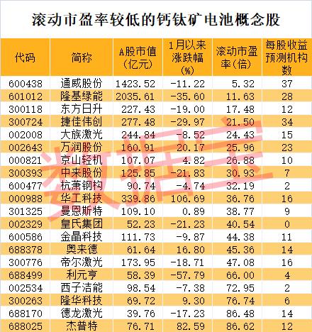 世界性能最好的晶体管诞生？钙钛矿产业化提速 7只概念股市盈率不到30倍