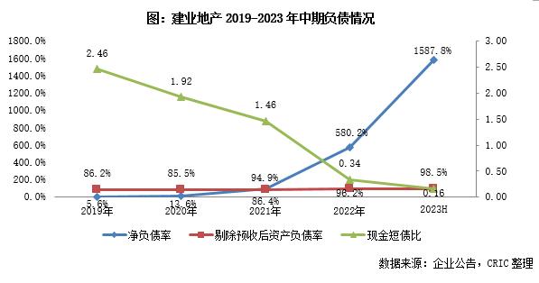 中报点评33 | 建业地产：债务违约亟待重组，保交付是工作重点