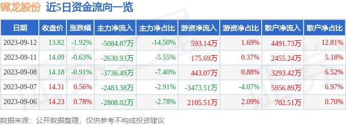 锦龙股份（000712）9月12日主力资金净卖出5084.87万元