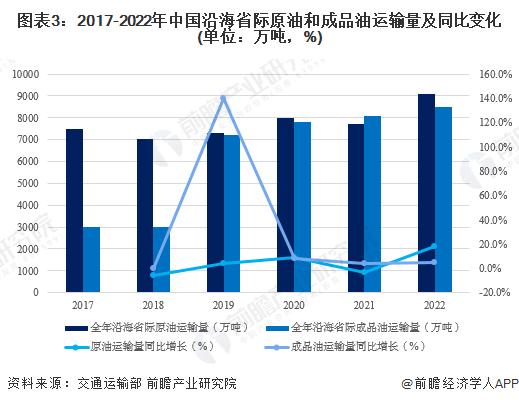 近十年最大缺口！美国EIA：预计Q4全球原油供应短缺23万桶/日【附原油运输行业分析】