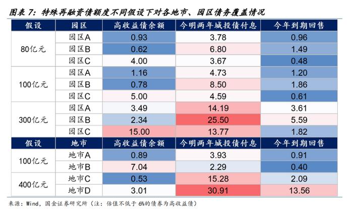 【国金固收】防风化债稳步推进，城投债一二级市场有哪些新变化？