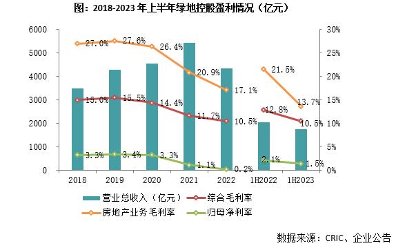 中报点评35 | 绿地控股：资金链仍面临困境，推进代建及商管转型